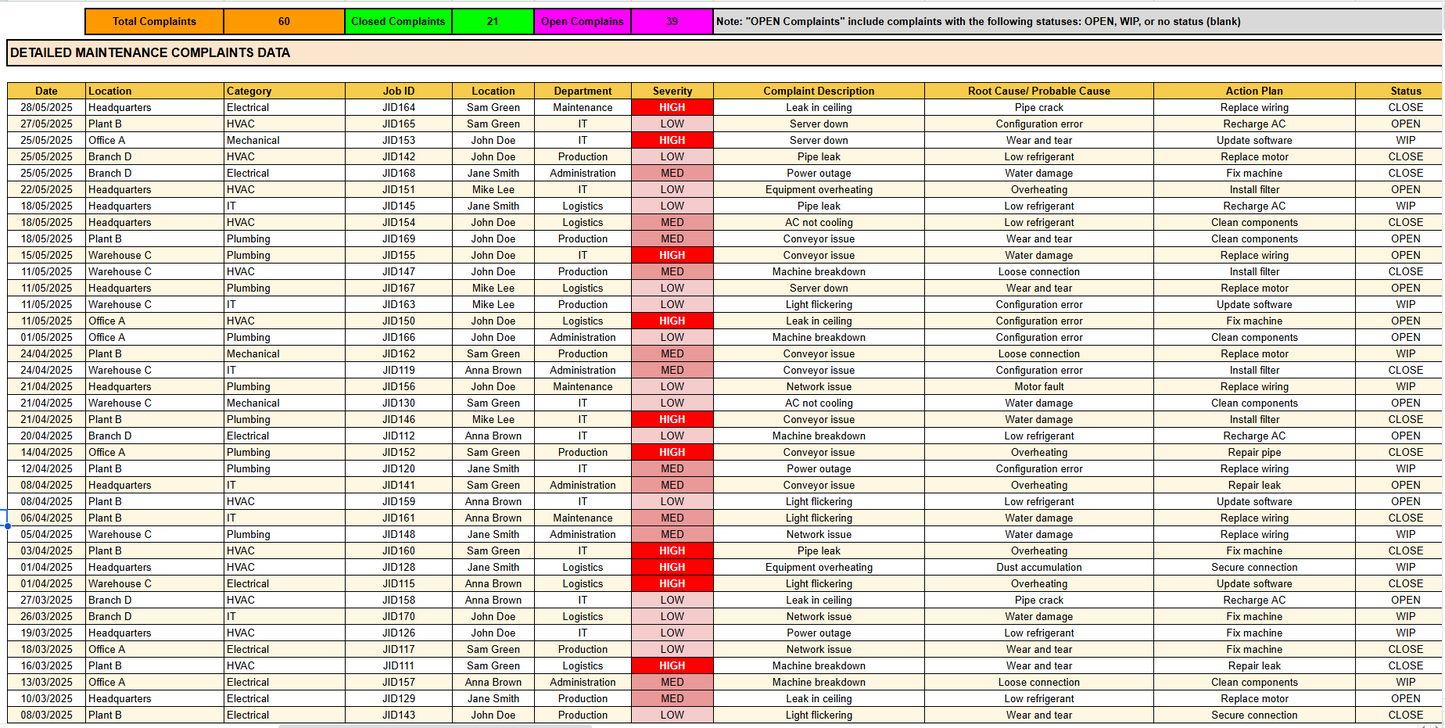 Google Sheet Maintenance Complaints Register Dashboard