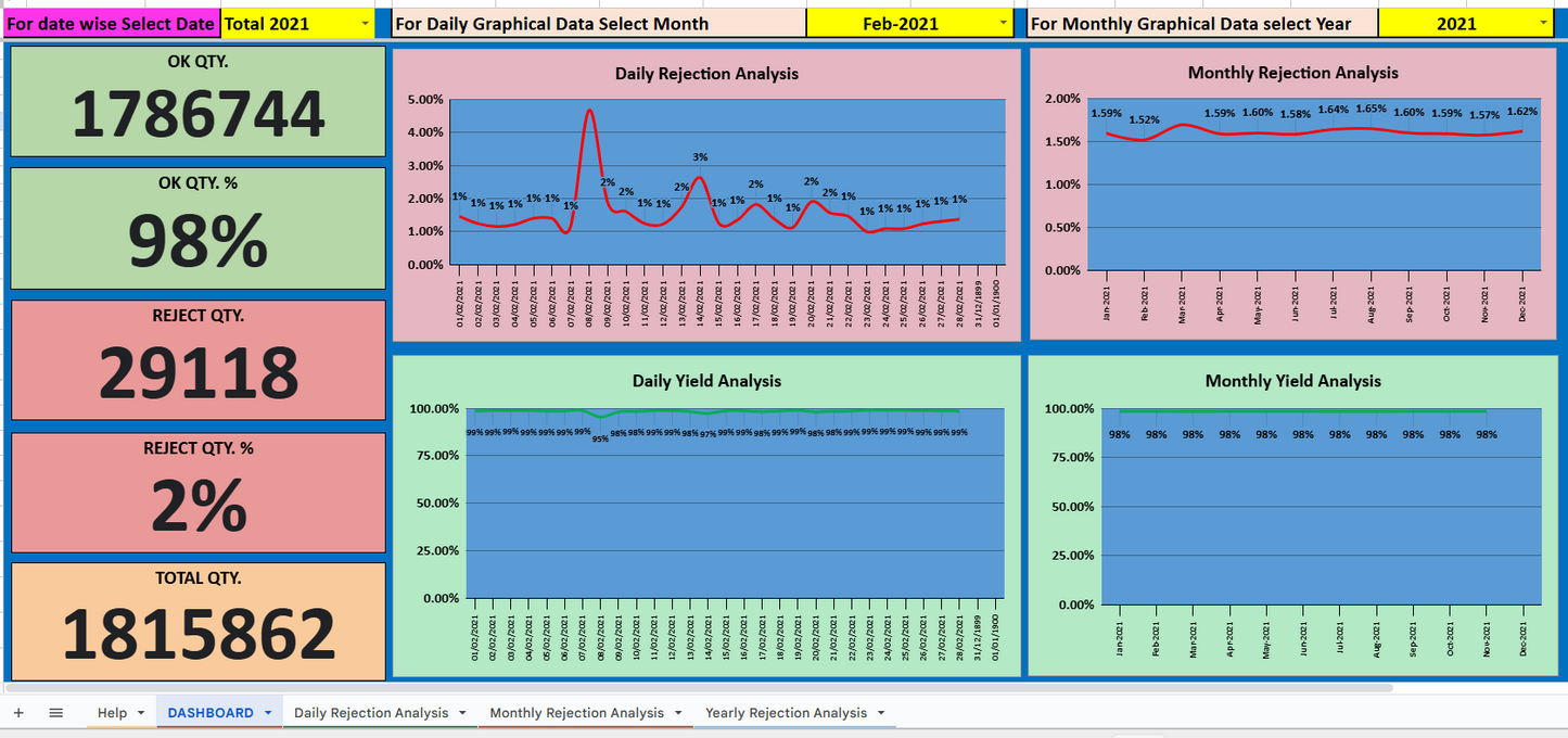 Google Sheet Rejection, PPM Analysis Dashboard