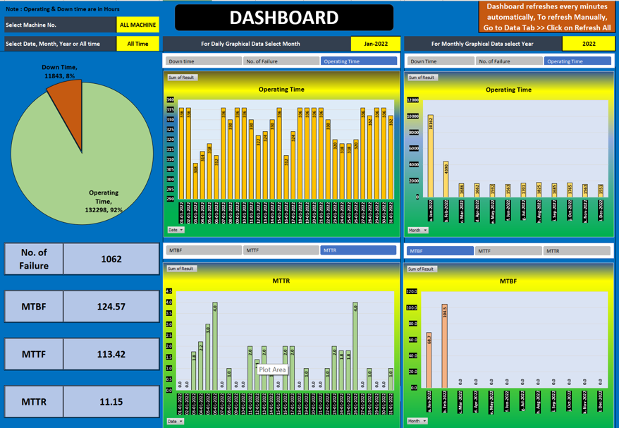Excel template graphical dashboard of MTTR, MTBF, MTTF V.1