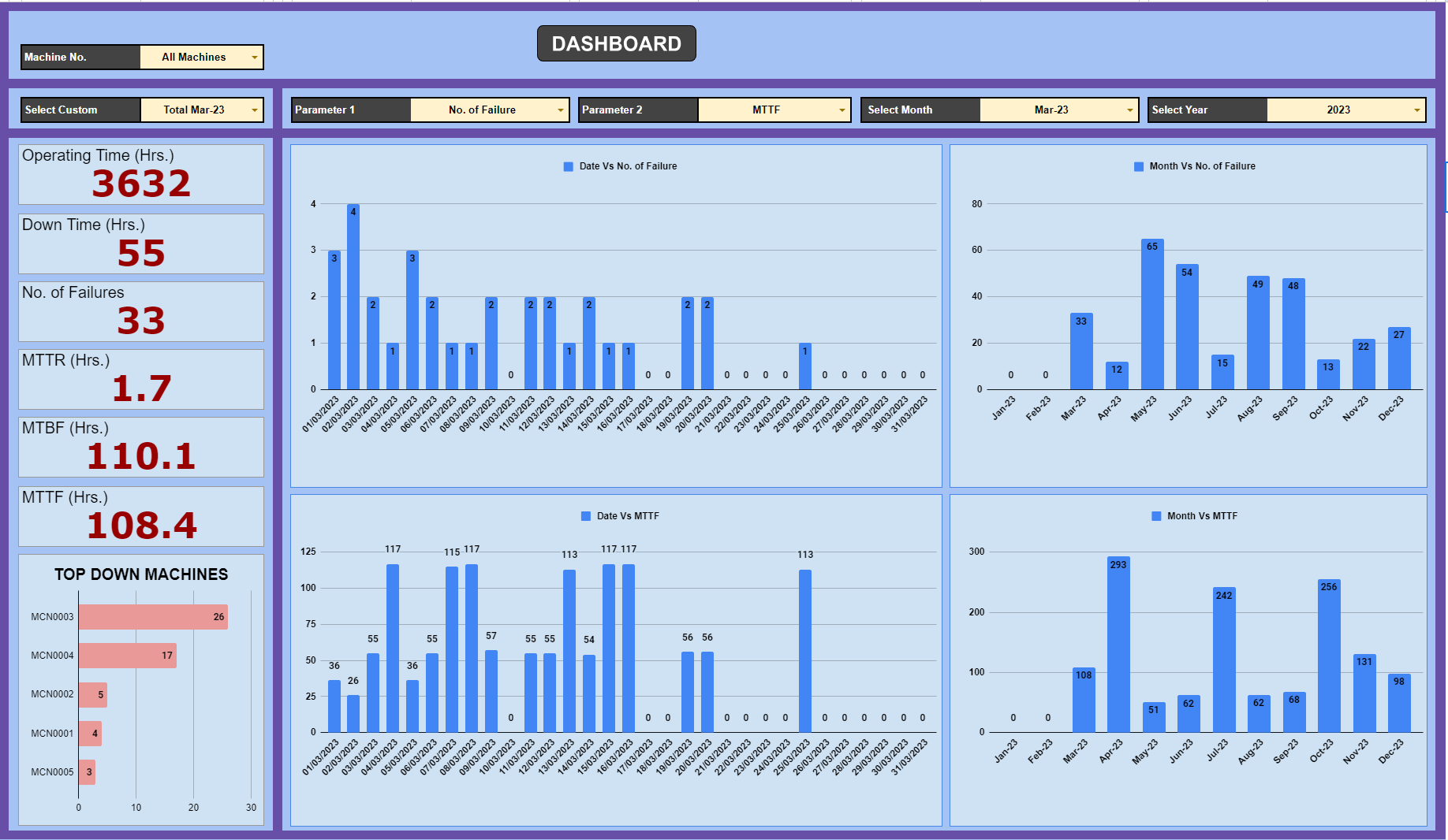 Google Sheet Graphical Dashboard Of MTTR MTBF MTTF Smart Office google-sheet-graphical-dashboard-of-mttr-mtbf-mttf-smart-office