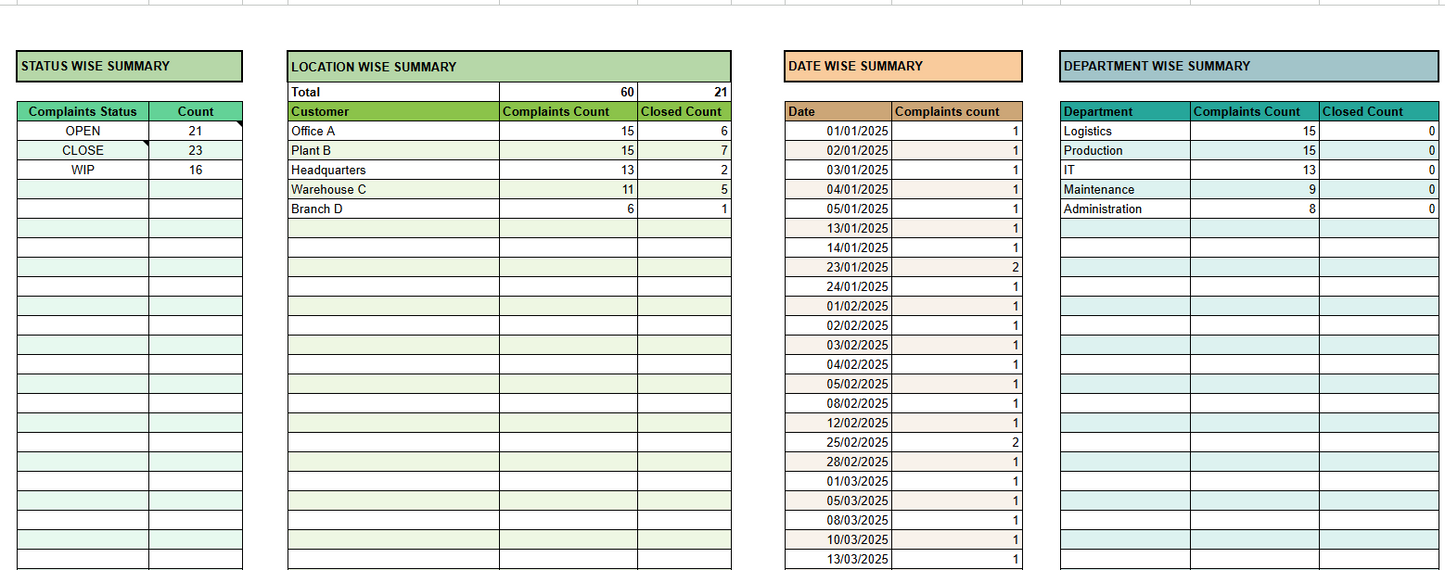 Google Sheet Maintenance Complaints Register Dashboard