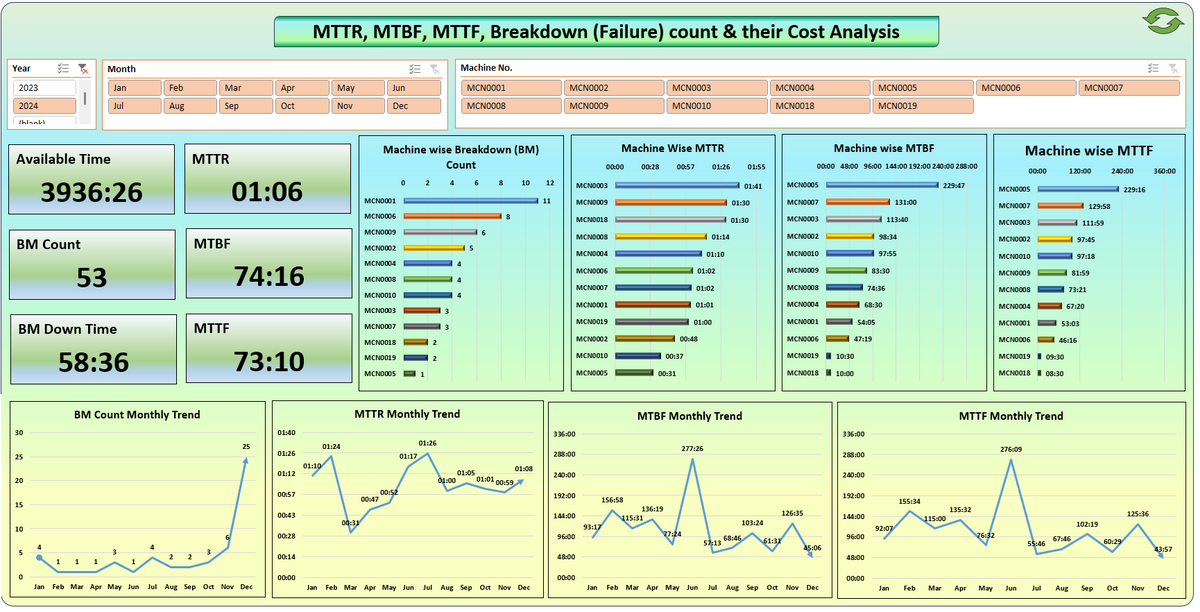 Excel Template Maintenance History, Down Time, MTTR, MTBF, MTTF v.2 ...