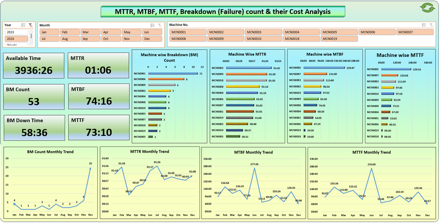 Excel Template Maintenance History, Down Time, MTTR, MTBF, MTTF v.2