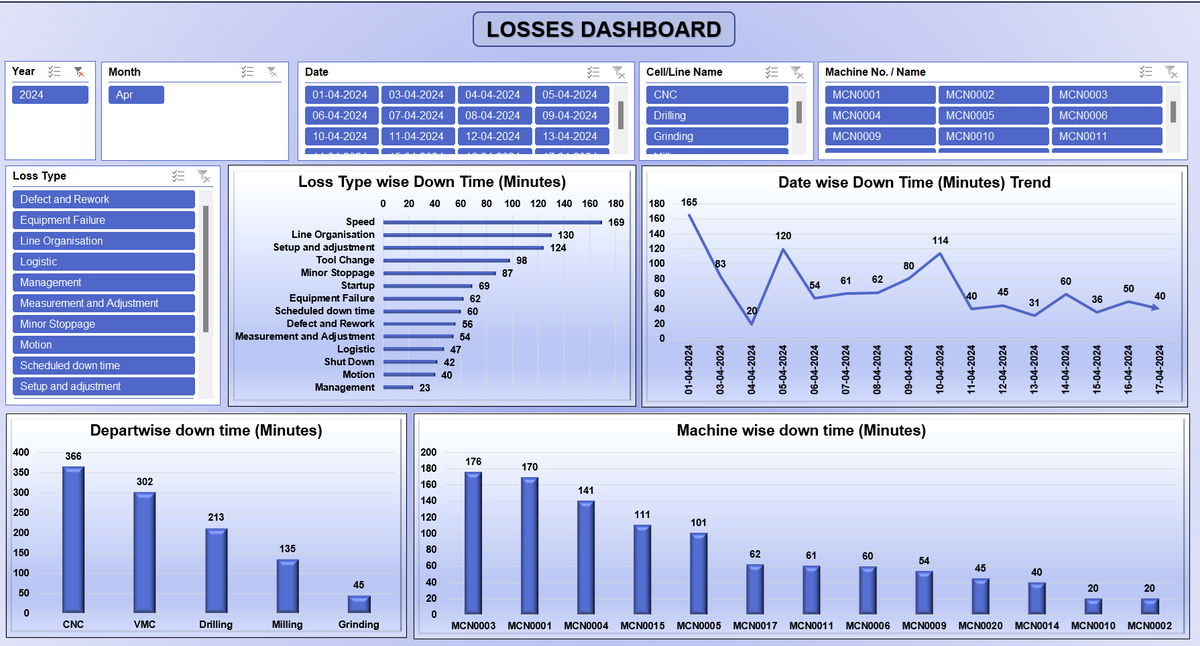 Productivity Report Loading Excel template Production report, Manpower Efficiency, OEE graphical d ...