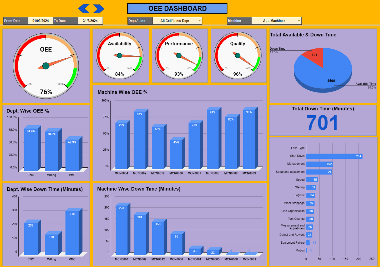 Google sheet Production report with OEE graphical dashboard