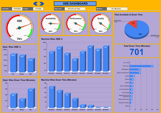 Google sheet Production report with OEE graphical dashboard