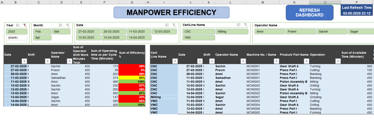 Excel template Production report, Manpower Efficiency, OEE graphical d ...