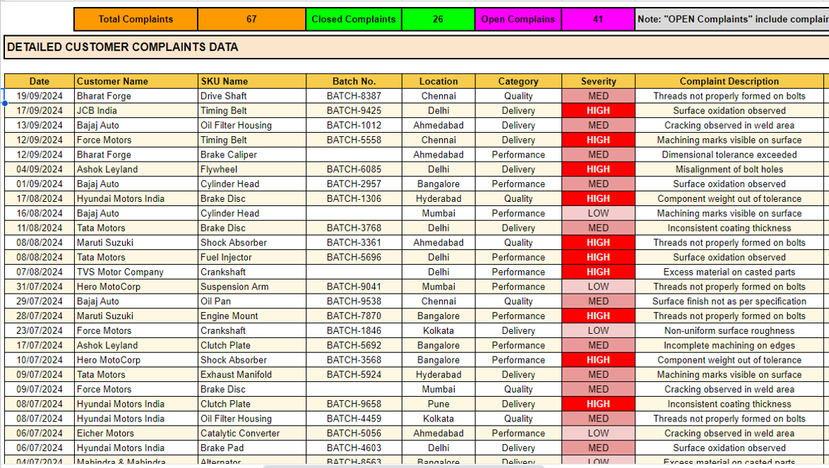 Google Sheet Customer Complaint Register Dashboard