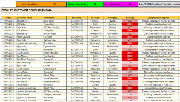 Google Sheet Customer Complaint Register Dashboard – Smart Office ...