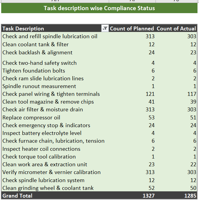 Excel Template Preventive Maintenance Scheduling with Dashboard V.2