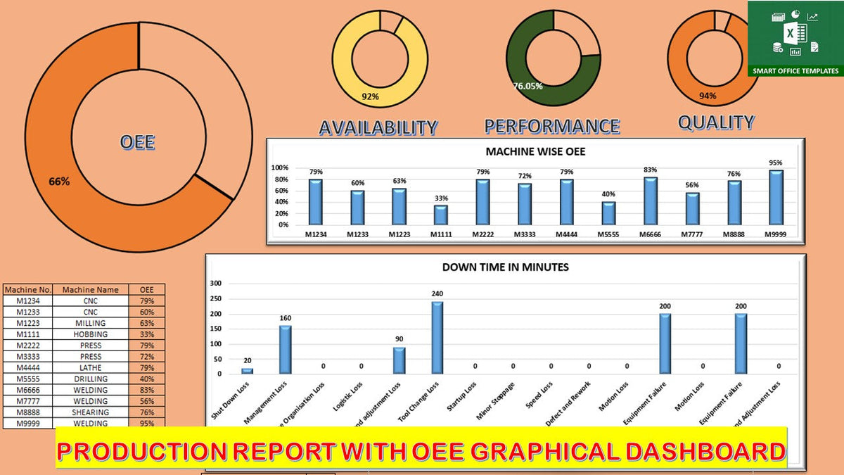 Sample Oee Performance Chart Excel template Production report with OEE graphical dashboard – Smart ...