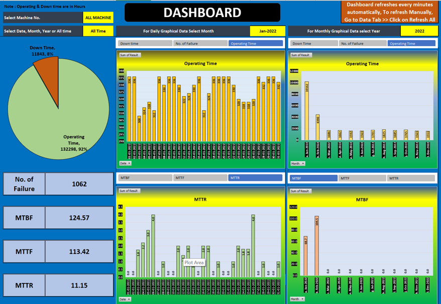 Excel template graphical dashboard of MTTR, MTBF, MTTF