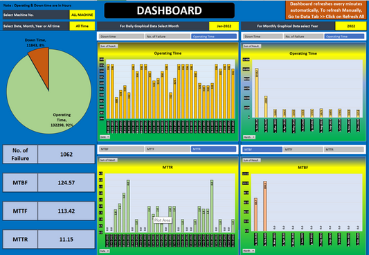 Excel template graphical dashboard of MTTR, MTBF, MTTF