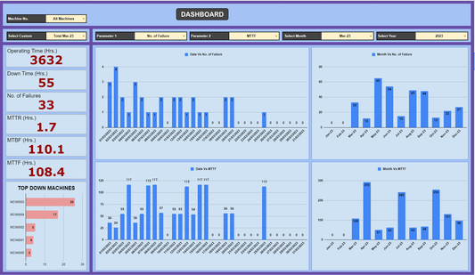 Google Sheet Graphical Dashboard of MTTR, MTBF, MTTF