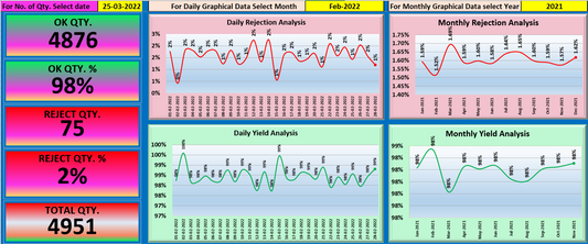 Excel Template Rejection, PPM Analysis Dashboard